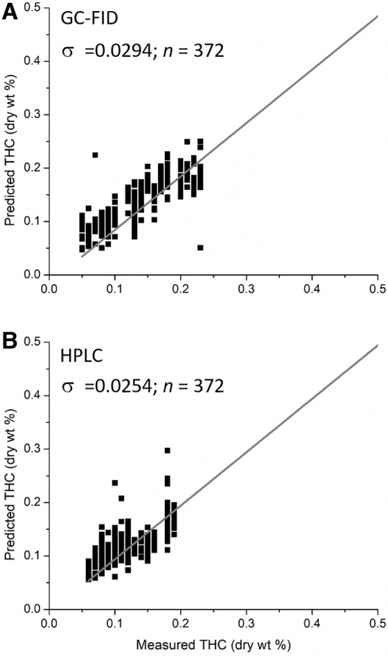 Comparison of A-TEEM predictions of substatutory THC determinations for GC-FID (A) and HPLC (B) reference data. The data represent an expansion of the x- and y-axis from the concatenated regressions in Figures 4B and 5B, respectively, to contain the 0.3% statutory level. Cross-validation and prediction samples are both distinguished with closed symbols, σ represents the standard deviation of the model residuals shown and n is the number of sample measurements included in this view.