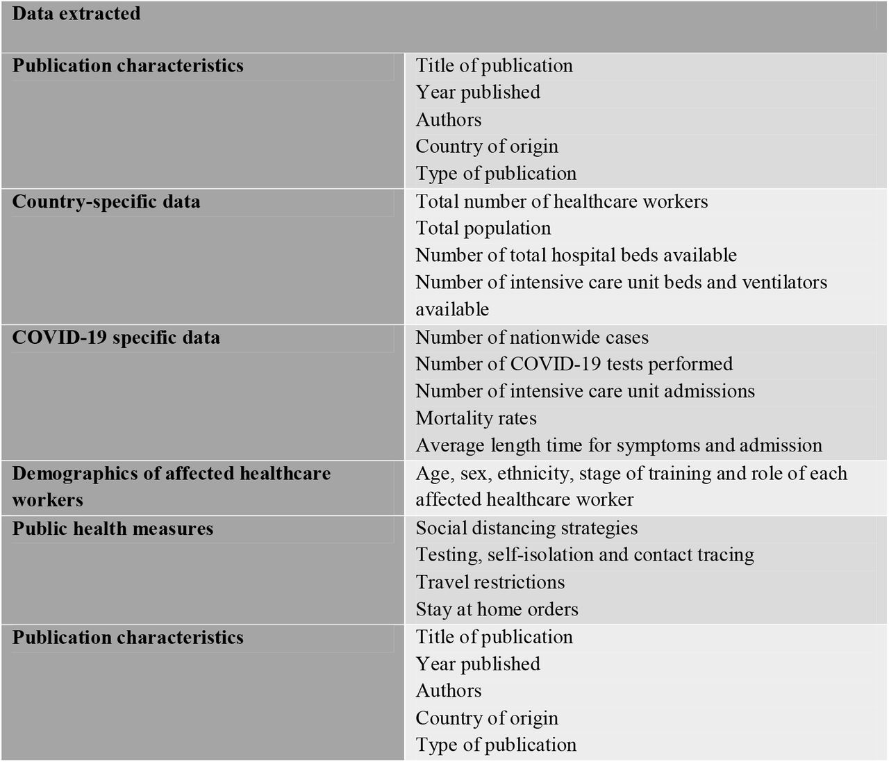 The type and specific data points extracted in the scoping review process