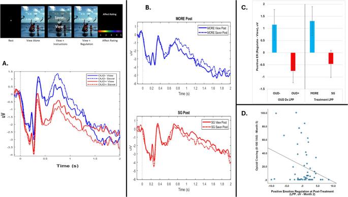 Positive emotion dysregulation in opioid use disorder (OUD) and remediation by mindfulness-oriented recovery enhancement (MORE). 1A) Patients with OUD (OUD+) demonstrated deficits in proactive upregulation of response to positive affective stimuli relative to those without OUD (OUD-), as indicated by the late positive potential (LPP) of the EEG. The group (OUD + vs. OUD-) × strategy (savor vs. view) interaction was significant: B = 1.91; 95% CI, 0.85–2.96; P < .001. 1B) Eight weeks of MORE remediated this deficit, whereas supportive group (SG) therapy did not. The treatment (MORE vs. SG) X strategy (savor vs. view) interaction was significant: B = 1.53; 95% CI, 0.33–2.73; P = .01. 1C) MORE normalized the positive emotion regulation deficit in OUD. The positive emotion regulation LPP response of patients treated with MORE was similar to that of people without an OUD diagnosis. 1D) Higher positive emotion regulation LPP activity at post-treatment predicted lower opioid craving at post-treatment, B = − 2.38; 95% CI, − 4.55 to − 0.21; P = .03. Data from Garland et al. [24]