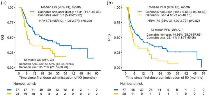 Kaplan–Meier curves for (a) OS and (b) PFS by group (cannabis user vs non-user, non-user as reference).CI, confidence interval; HR, hazard ratio; OS, overall survival; PFS, progression-free survival.