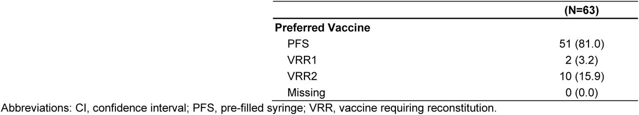 Participant preference of vaccine