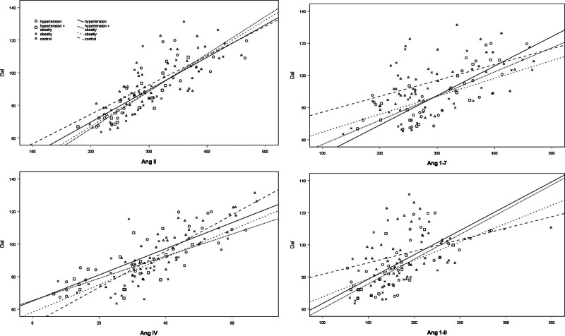 Spearman correlation of Gal and Ang derivatives. Legends ale described on figure. Ang = angiotensin, Gal = galanin.