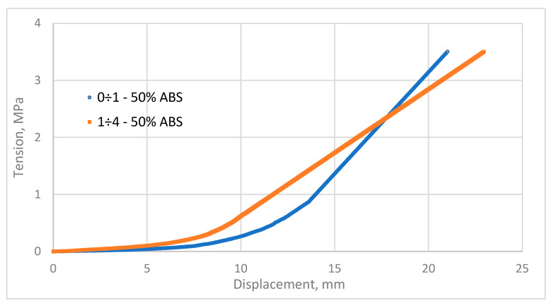 Characteristics of the biocomposite compaction process with 50% ABS.