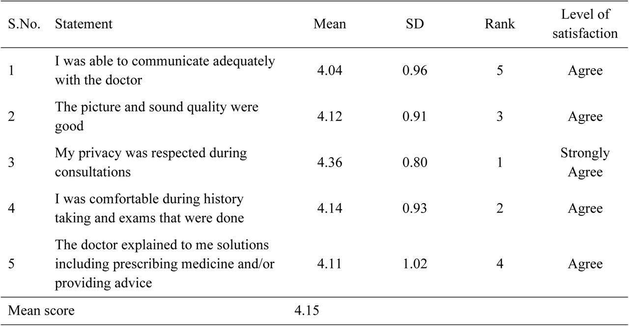 Patients’ level of satisfaction towards the virtual health care received (5-point Likert scale analysis)