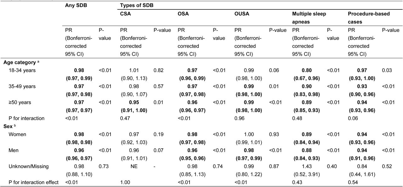 Sensitivity analysis for subgroup cross-sectional associations of per 0.1-unit increase in Environmental Burden Module (EBM) ranks with sleep-disordered breathing (SDB), central sleep apnea (CSA), obstructive sleep apnea (OSA), and other/unspecified sleep apnea (OUSA), multiple sleep apneas, and procedure-based cases