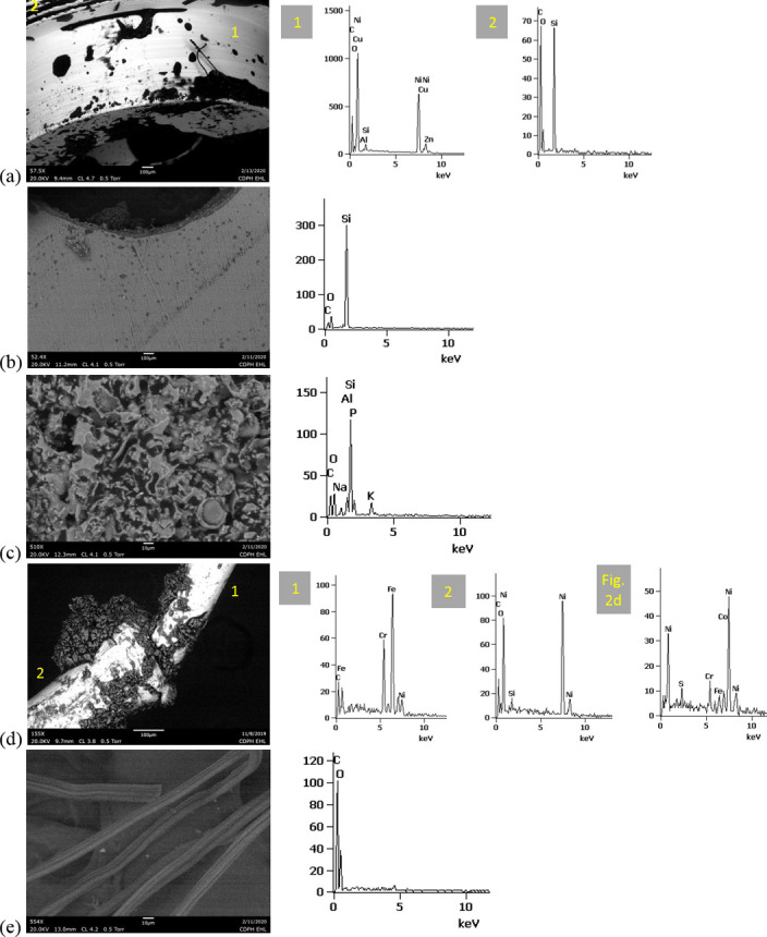 SEM-EDS for CCell cartridge associated with EVALI case.a) battery contact exhibiting Ni with Cu and Zn. Gasket exhibited Si with O and C. b) Polymer plug exhibiting Si with minor O and C. c) Ceramic exhibiting Si with minor O, Al, K, Na, and P. d) Filament with Fe, Cr, and Ni, and wire lead with Ni. A section of the wire lead near the battery contact (see Fig 2D) also had minor Fe, Cr, and Co. e) fibrous insulation with C, O, and striated profile.