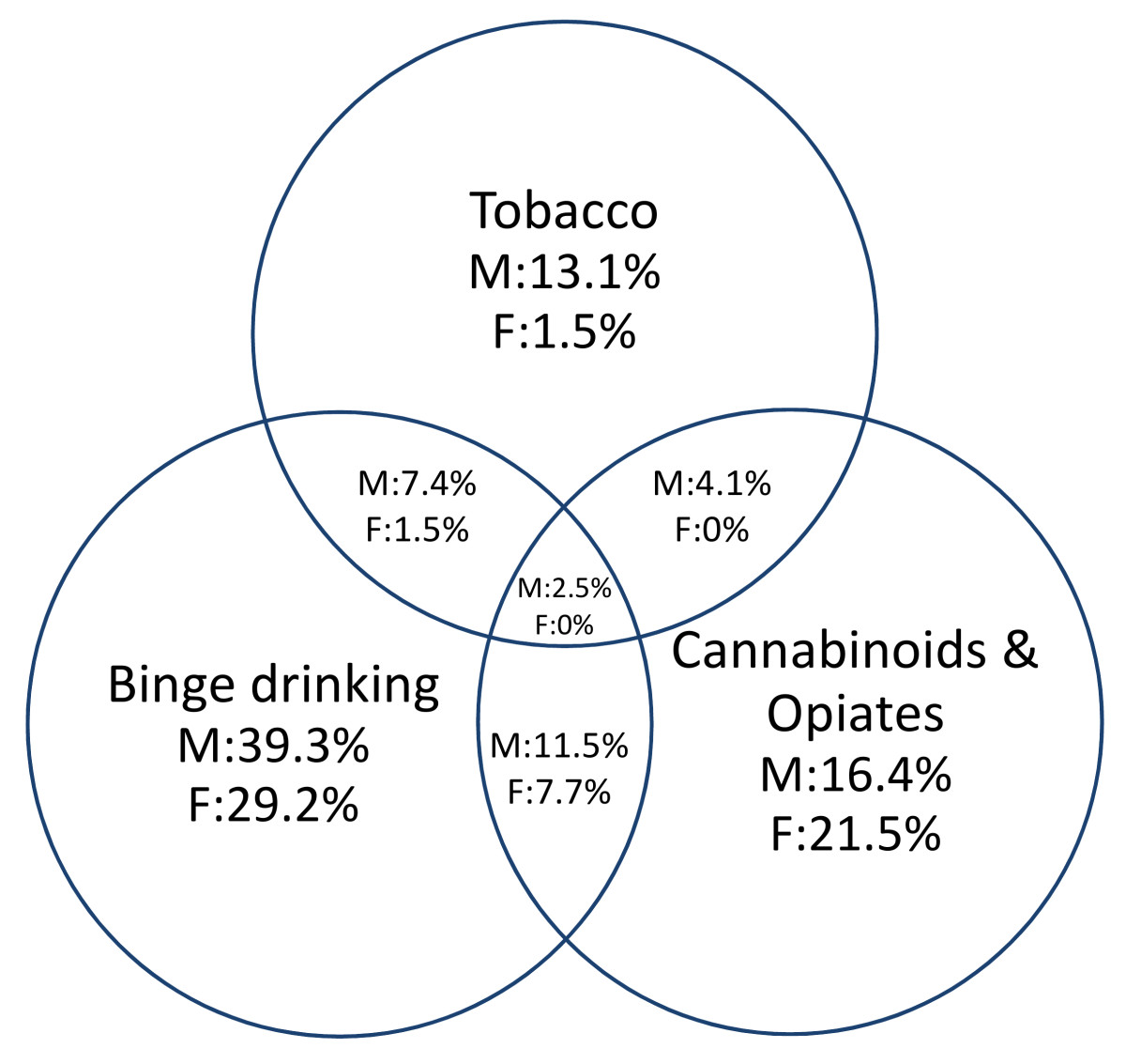 Concomitant self-reported use of alcohol, nutritional supplements, tobacco and cannabionoids/opiates and willingness to use doping. Percentage of reported frequency for males (M) females (F) with n = 122 and n = 65, respectively, being the 100%.