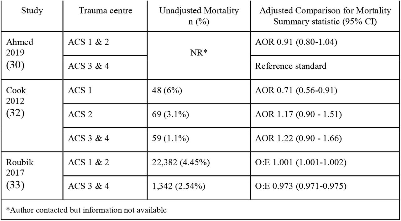 Mortality in trauma centres compared to non-trauma centres