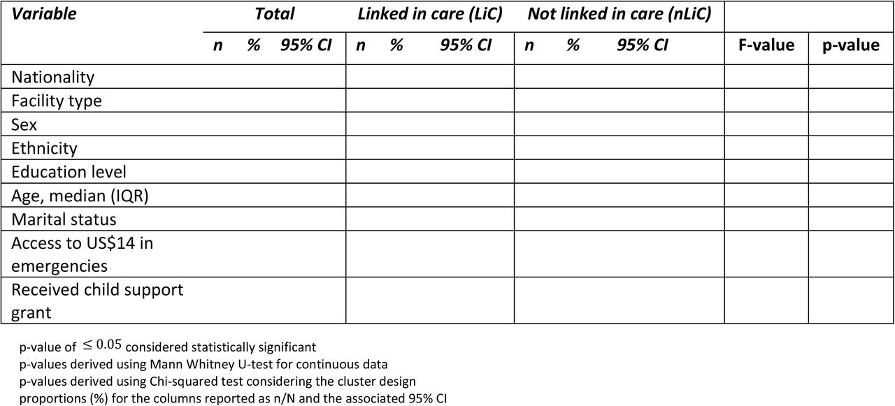 Socio-Demographic characteristics of the HIV-positive participants at baseline and linkage in care in the first month of follow-up