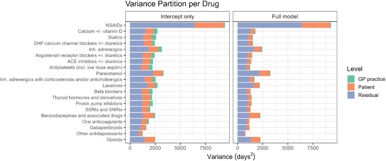 Variance of each model by group level.