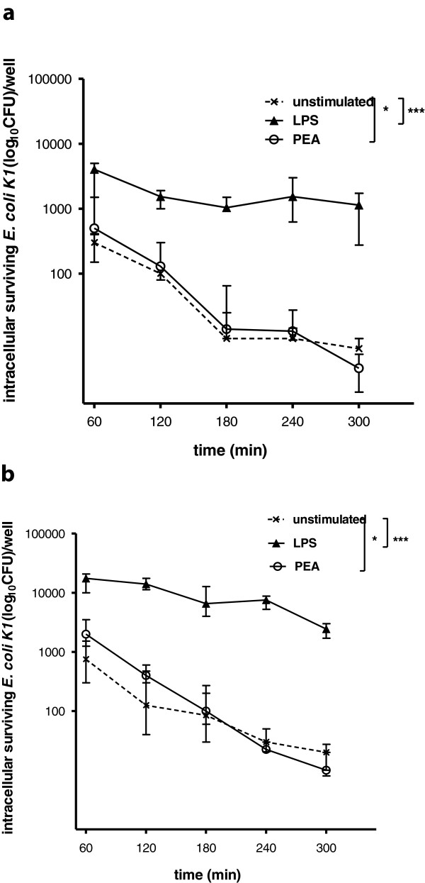 Intracellular survival of E. coli K1 by unstimulated, palmitoylethanolamide (PEA)- and lipopolysaccharide (LPS)-stimulated microglial cells (a) and macrophages (b). Intracellular survival was expressed as the number of bacteria (median) recovered at the different time points (n ≥ 9 wells/group from two independent experiments (a), n ≥ 12 wells/group from two independent experiments (b)). For statistical comparisons the median number of bacteria at zero hours was calculated. Then, the number of bacteria at five hours of each individual well was subtracted from the median number at zero hours, and these differences were compared by Kruskall-Wallis Test followed by Dunn’s correction for repeated testing (***P < 0.001, *P < 0.05).