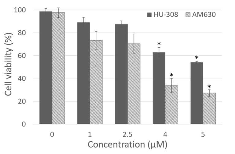 Dose dependent cytotoxicity of HU-308 and AM630 after 4 h of incubation in fibroblasts derived from human hip fascia. The control cells (0 µM) were incubated with 0.5% DMSO. *: p < 0.05, Dunnett’s test vs. control cells.
