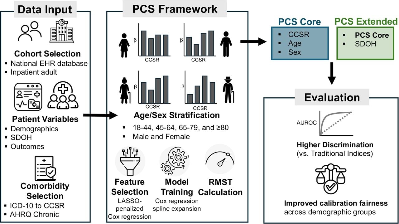 Overview of the Personalized Comorbidity Score (PCS) framework.Abbreviations: AHRQ, Agency for Healthcare Research and Quality; CCSR, Clinical Classifications Software Refined; ICD-10, International Classification of Diseases, Tenth Revision; LASSO, Least Absolute Shrinkage and Selection Operator; PCS, Personalized Comorbidity Score; SDOH, Social Determinants of Health.Comorbidities were identified from ICD-10 codes mapped to AHRQ CCSR chronic categories. Models were developed separately across eight age-sex subgroups using LASSO-penalized Cox regression for feature selection and RMST-based score derivation. PCS Core incorporates CCSR-defined comorbidities, age, and sex. PCS Extended additionally incorporates socioeconomic and geographic variables.