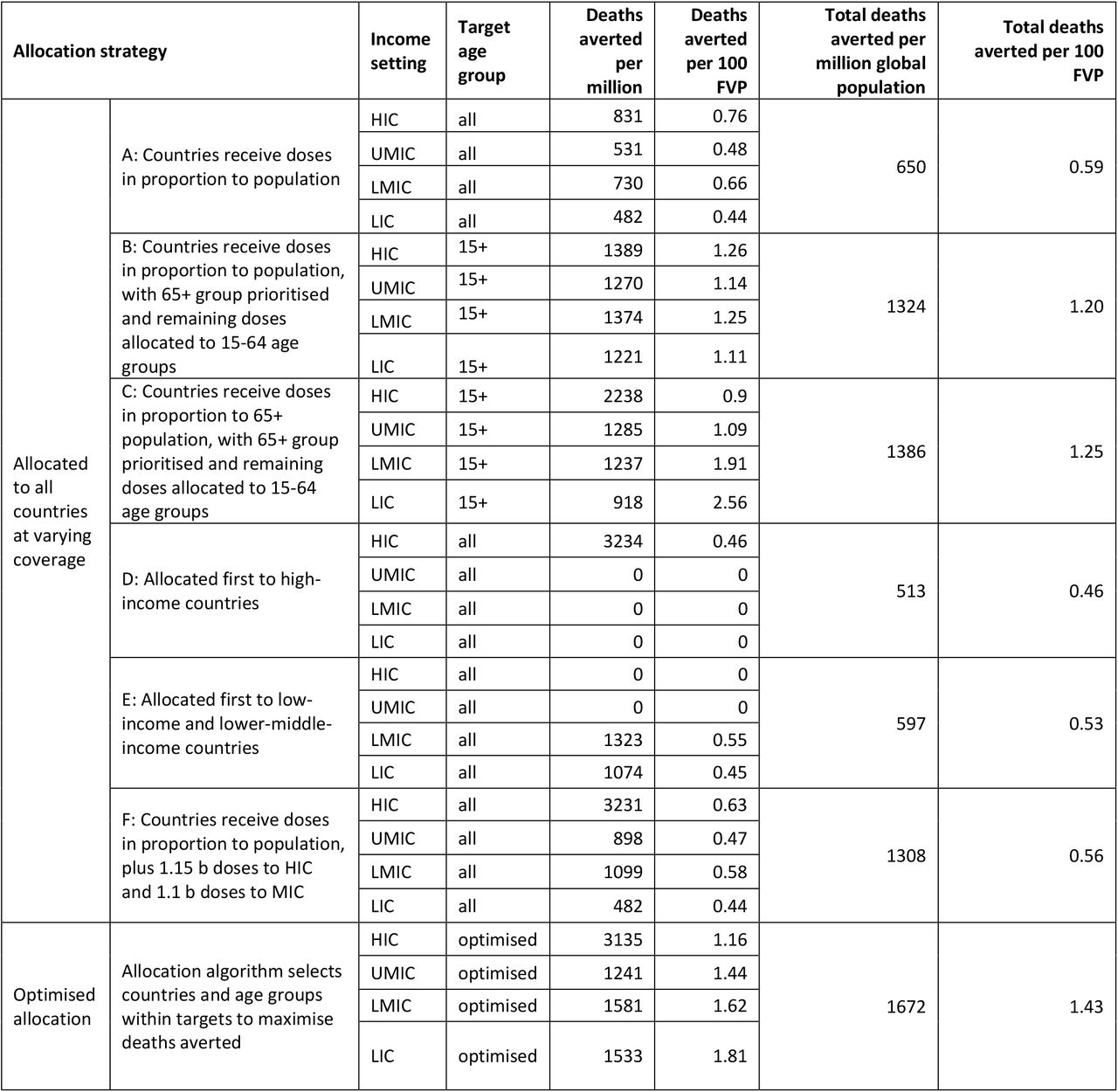 Global Allocation of Vaccine Doses for both Non-Optimised and Optimised Scenarios.The global vaccine supply was assumed to be constrained to 2 billion doses, with a two-dose schedule and 15% buffer and wastage (resulting in 0.85 billion vaccine courses available). Table S4 shows impact for the same non-optimised allocation strategies, but with the assumption that limited countries within each income setting are allocated doses at high (80%) coverage. Table S6 shows the sensitivity analysis for each of the non-optimised scenarios. FVP: fully vaccinated persons.