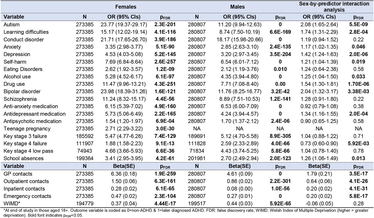 Sex-stratified and interaction analyses of later ADHD diagnosis vs no ADHD and adolescent/adult outcomes (ages 12-25)