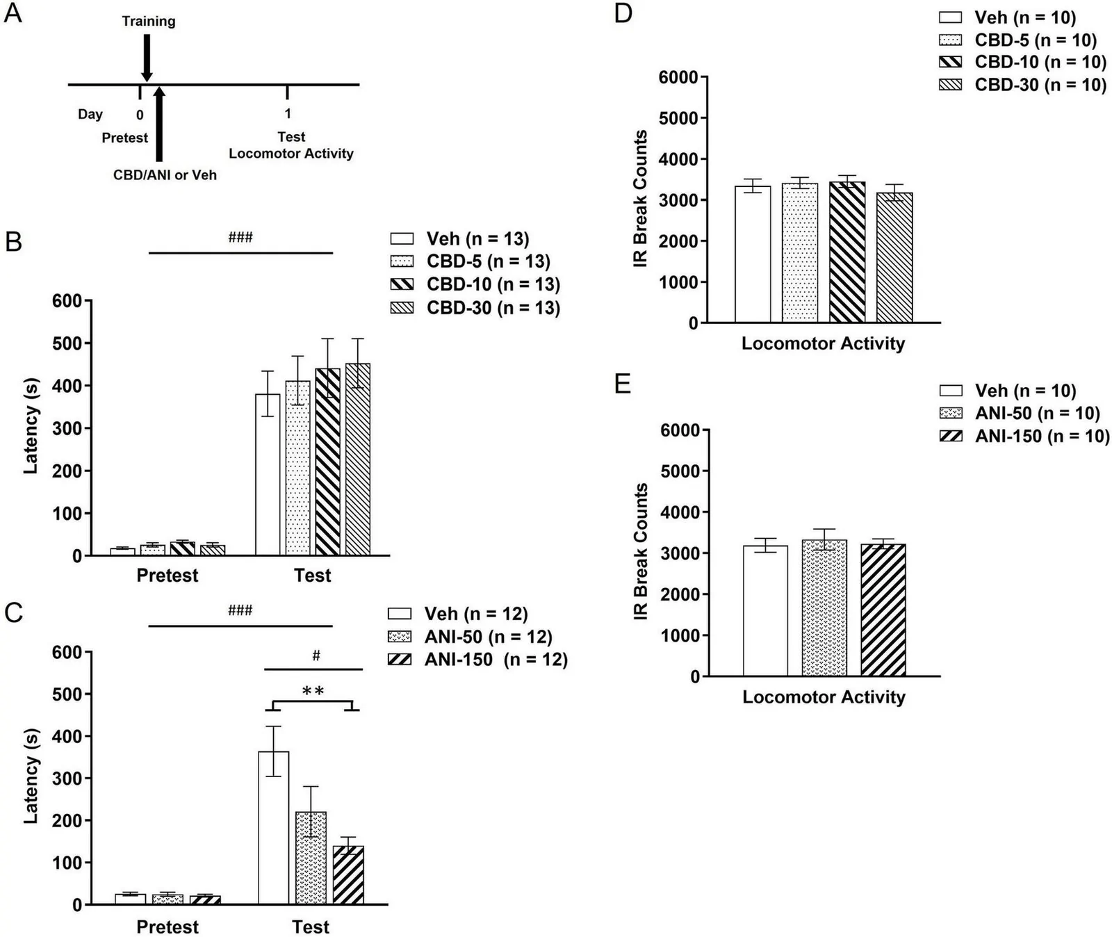 Figure with five panels depicting an experimental timeline, bar graphs of latency in seconds for pretest and test sessions, and locomotor activity measured by infrared break counts. Panels B and D compare vehicle and three CBD groups; panels C and E compare vehicle and two ANI groups. Statistical significance is indicated on latency graphs with symbols, and all groups are clearly labeled with sample sizes in graph legends.