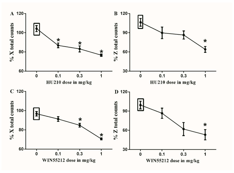 Effects of intraperitoneal injections of cannabinoids on locomotion. (A) Effects of intraperitoneal injections of HU210 (0.1, 0.32 and 1 mg/kg) or vehicle (3% tween 20 in saline) on % X total counts. One-way ANOVA revealed the following results: Significant main effect of treatment (F(3,20) = 20.62; p < 0.0001), (B) Effects of intraperitoneal injections of HU210 (0.1, 0.32 and 1 mg/kg) or vehicle (3% tween 20 in saline) on % Z total counts, One-way ANOVA revealed the following results: Significant main effect of treatment (F(3,20) = 6.758; p = 0.0025), (C) Effects of intraperitoneal injections of WIN55212 (0.1, 0.32 and 1 mg/kg) or vehicle (3% tween 20 in saline) on % X total counts. One-way ANOVA revealed the following results: Significant main effect of treatment (F(3,20) = 31.83; p < 0.0001), (D) Effects of intraperitoneal injections of WIN55212 (0.1, 0.32 and 1 mg/kg) or vehicle (3% tween 20 in saline) on % Z total counts. One-way ANOVA revealed the following results: Significant main effect of treatment (F(3,20) = 6.881; p = 0.0023), Data are expressed as mean ± SEM of % X and % Z total counts. One-way ANOVA test was used to analyze data followed by Dunnett’s post-hoc test, * p < 0.05, n = 8 rats per group. % X total counts = (X total counts after drug application/baseline X total counts) × 100. % Z total counts = (Z total counts after drug application/baseline Z total counts) × 100. Rectangular boxes indicate vehicle treatment.