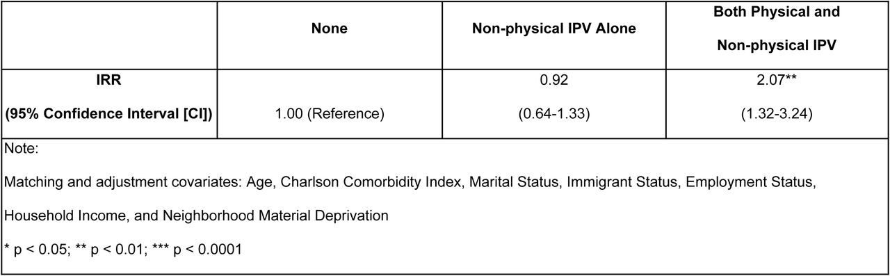 Adjusted Negative Binomial Regression Models for Cumulative Interactions with Ambulatory Care Over Study Period (Subsample in most deprived neighborhoods [Deprivation Quintile = 5])