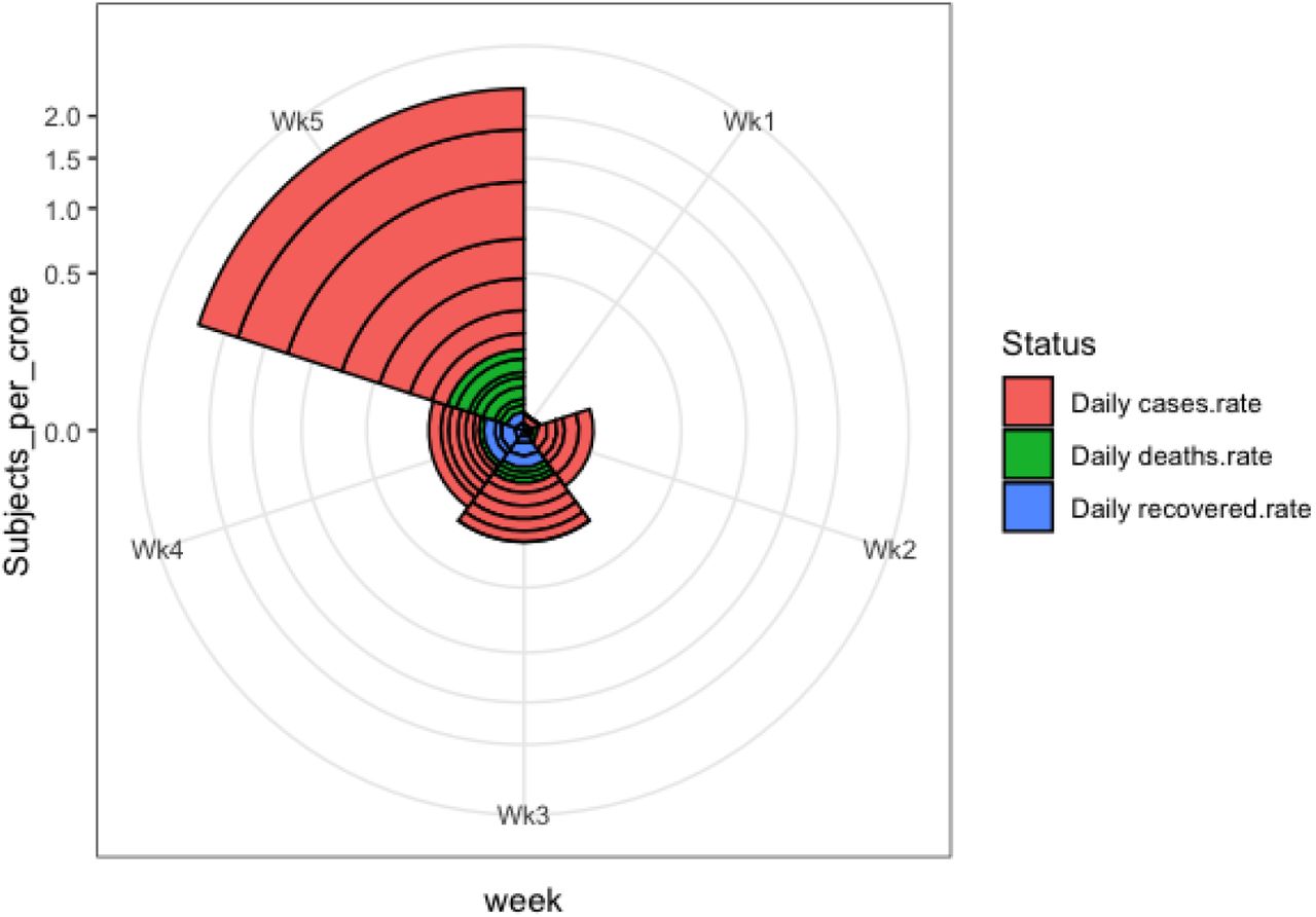 Coxcomb diagram for daily rate of infections, deaths and recovery for Bangladesh for week 1 to 5.