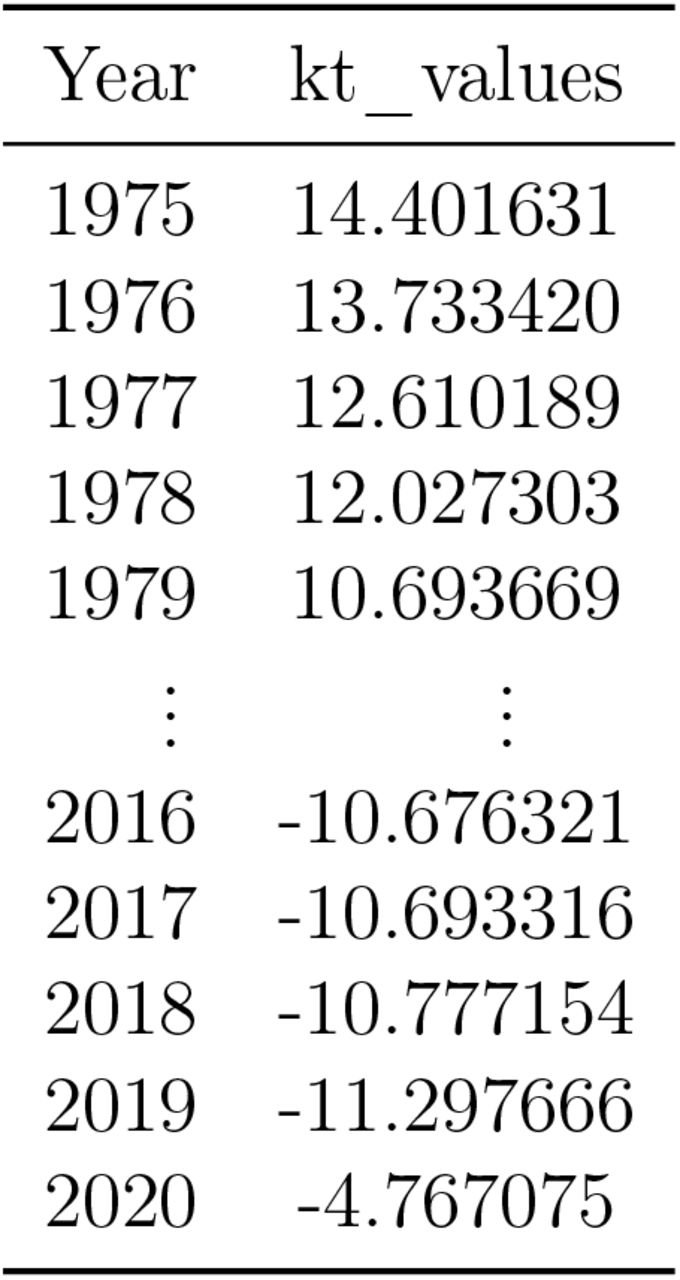 Estimated male κt