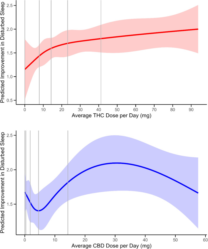 Predicted Improvement in Disturbed Sleep for Average Dose per Day (mg) for THC (red) and CBD (blue). Predicted values using restricted cubic spline with knots at 5, 27.5, 50, 72.5, and 95 percentiles are shown with 95% confidence limits. Vertical gray lines mark quintile cut points for average dose