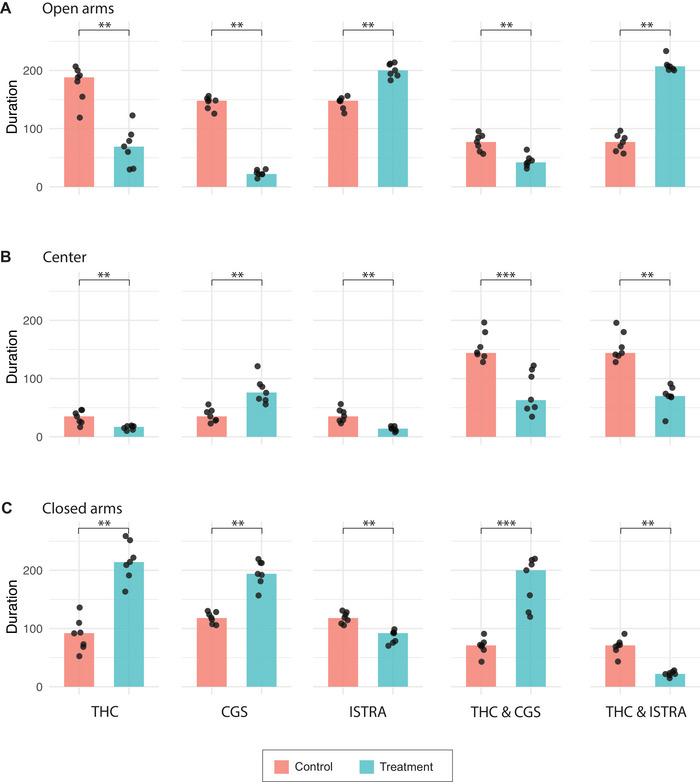 Elevated plus maze test (EPM) analysis of exploratory behavior in mice across treatment groups. Assessment of exploratory behavior in terms of durations of time spent in (A) open arms, (B) center, and (C) closed arms during the EPM. Bar plots represent the median frequency of these behaviors, with individual data points shown as dots. Data are presented for each treatment group compared to their corresponding control group (SHAM‐E for THC; SHAM‐D for CGS and ISTRA; SHAM‐E & D for THC & CGS and THC & ISTRA). Statistical significance of the test is shown as ns for nonsignificant, *p < 0.05, **p < 0.01, and ***p < 0.001.