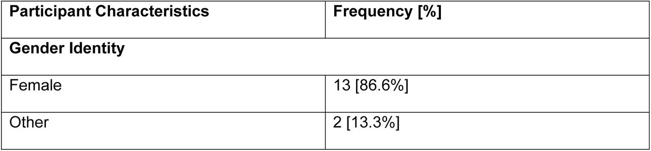 Participant Characteristics and Years of Experience