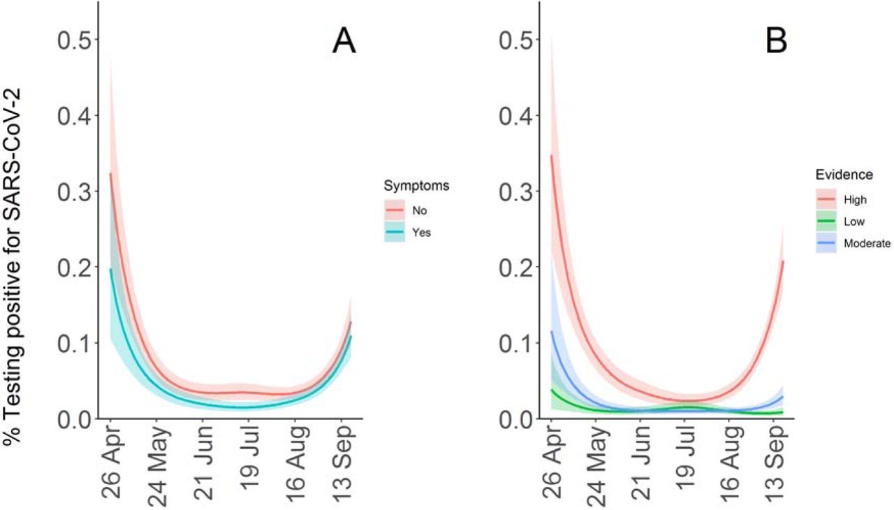 A: Percentage of population living in private households testing positive for SARS-CoV-2 with and without reporting symptoms; B:Percentage of population living in private households testing positive for SARS-CoV-2 stratified by high, moderate and low evidence positivity. Shaded areas are 95% credible intervals.