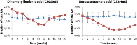 Mean concentrations and SEM of the median abundant (>1% but <2% at study start) fatty acids in erythrocyte membranes, given as % of total fatty acids measured, shown in the order of increasing chain length. Blue dotted line represents the control group, red solid line represents the treated group which was given 50 mg/kg/day of the omega-3 rich phospholipids during week 1–4, 150 mg/kg/day during week 4–8 and 450 mg/kg/day during week 8–12. No treatment was given during week 12–20