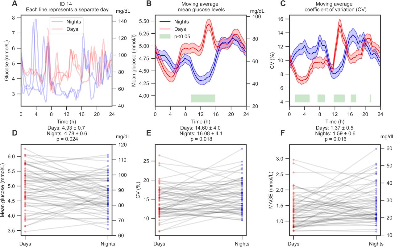 Night shift work is associated with significant differences in the glycemic mean and coefficient of variation (CV) across the time of day, with overall reduced glucose levels but higher glycemic variability. (A) Example of glucose levels as a function of the time of day for one participant (ID 14), where the different lines represent different study days. Blue, night shifts; red, day shifts. (B-C) The 2-hour moving average estimate over the 24-hour clock of glucose mean and CV, respectively. The shaded area represents the mean ± SEM, and the green bar represents significant group differences as assessed from p<0.05 in a Wilcoxon non-parametric test, adjusted for multiple testing with the Benjamini-Hochberg procedure. (D-F) Individual changes for glucose mean, CV, and mean amplitude of glycemic excursions (MAGE) (12), respectively. Group means ± SD are indicated above each panel. n = 58 for all analyses. See also Supplemental Table 6.
