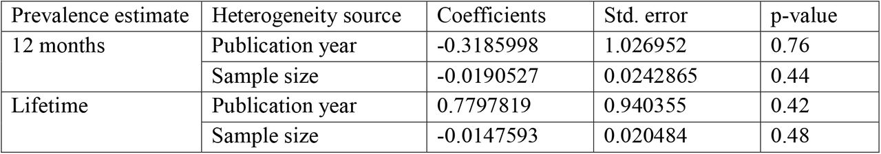 A meta-regression analysis of factors for heterogeneity of the prevalence of blood and body fluid exposure among the healthcare workers in Ethiopia, 2007-2020.