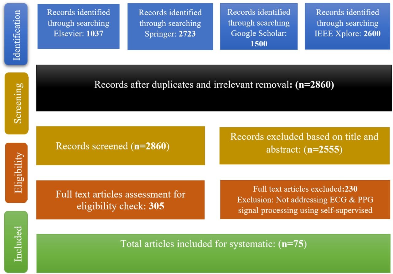 PRISMA - flow diagram of selected research articles for the review
