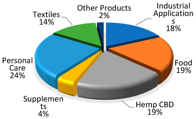 Hemp products sales by category, 2015, based on HIA, “2015 Annual Retail Sales for Hemp Products Estimated at 573 million of USD”, 9 May 2016.