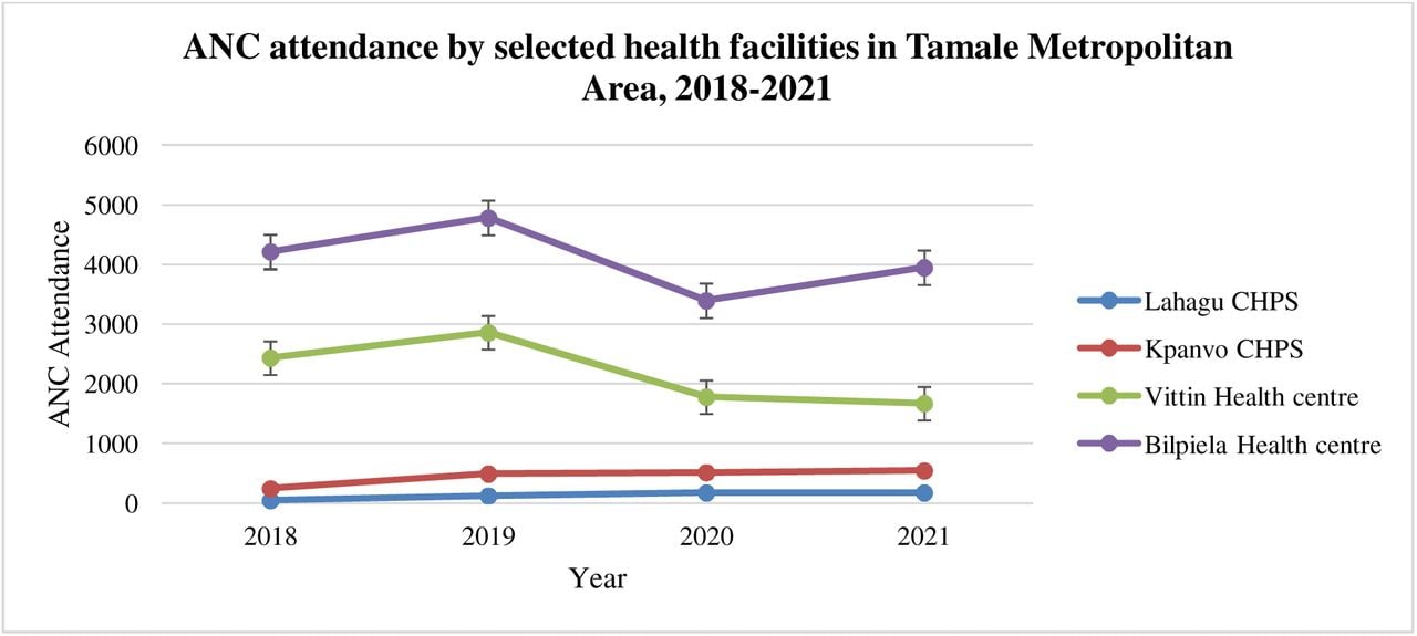 ANC attendance by selected health facilities in Tamale Metropolitan Area