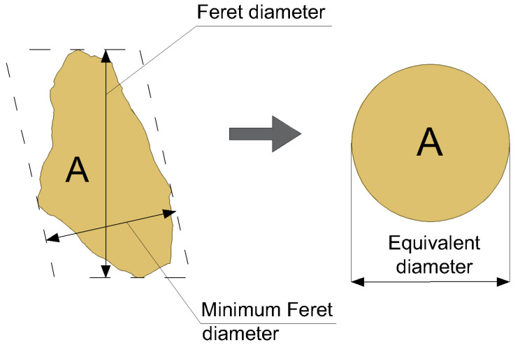 Definition of geometric parameters used to characterize the shape of hemp shives.