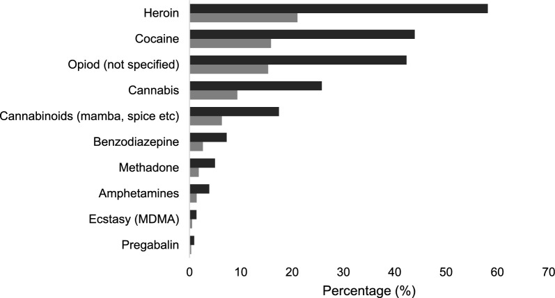 Substance of use in all patients with coded substance misuse (n = 442). Percentages represent that of the substance misuse population, n = 442 (dark grey) and the total population, n = 1221 (light grey). Methadone refers to the misuse of methadone, not prescribed use