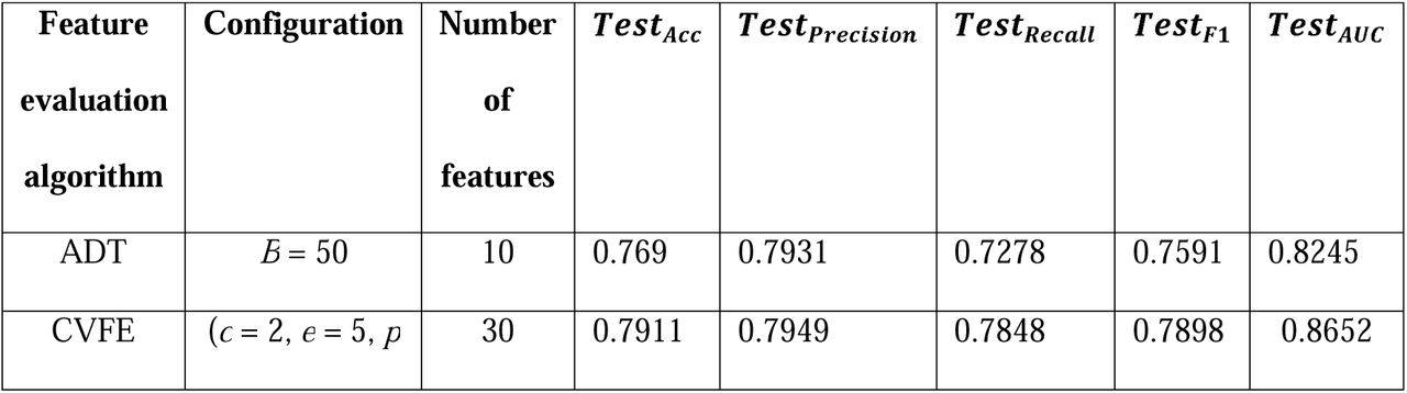 Performance evaluation on the test set, detailing the count of selected features and associated metrics: accuracy, precision, recall, F1 score, and AUC for each feature selection method.