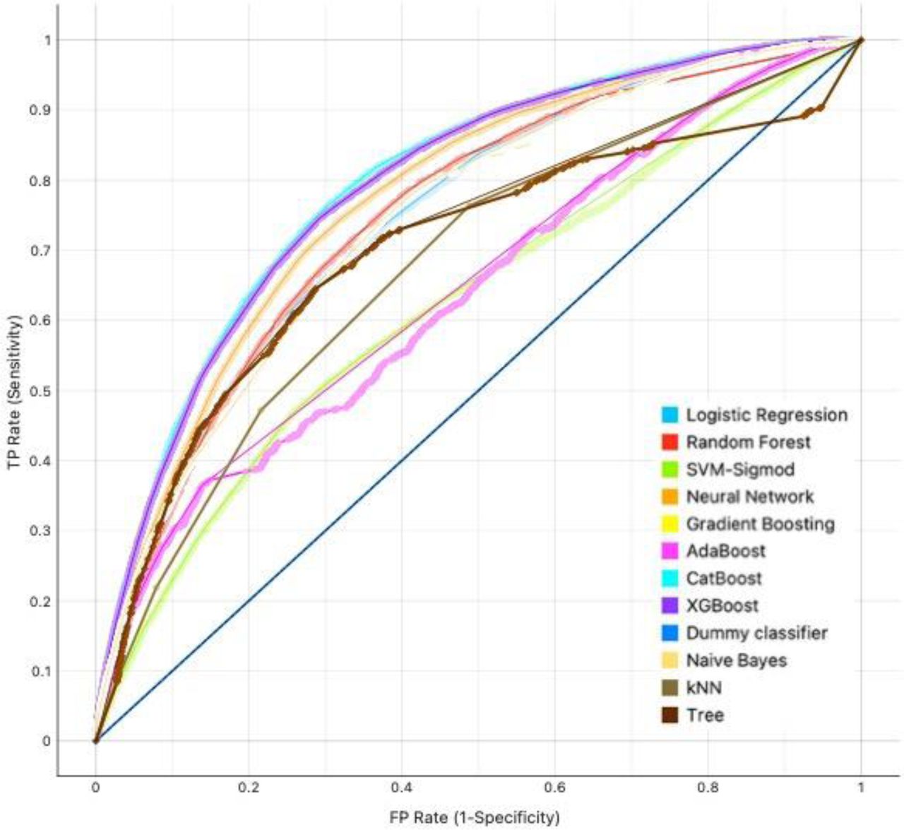 AUROC curve analysis of machine learning algorithms for prediction of MACE in family medicine patients.AUC: Area under the curve; ROC: Receiver operating characteristic; CatBoost: Categorical boosting; XGboost: Extreme gradient boosting; kNN: k-nearest neighbour.