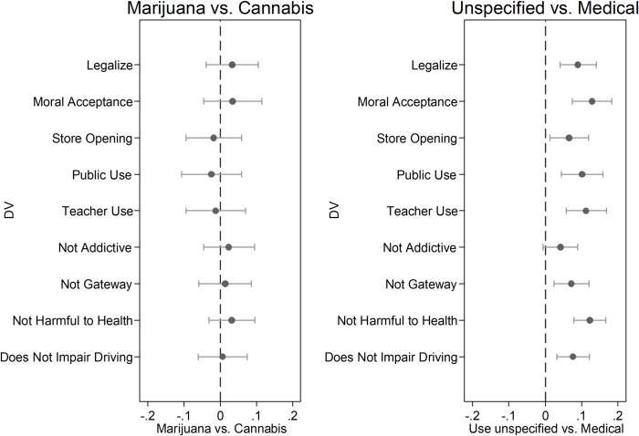 Summary of findings on policy and evaluations.OLS regression coefficients with 95% confidence intervals. Survey weights applied. Marijuana vs. Cannabis comparison reflects unspecified use. Unspecified vs. Medical comparison aggregates marijuana with cannabis in each use frame.