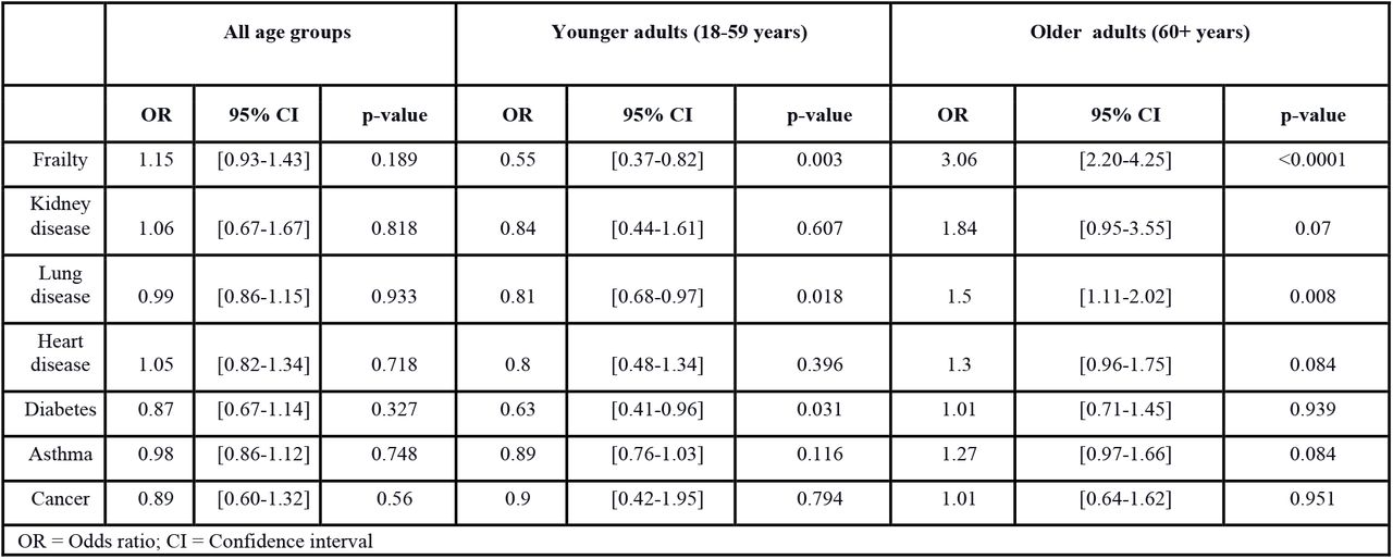 Sensitivity analysis of frailty and each comorbidity using Inverse Probability Weighting (IPW) for probability of vaccination. Each univariate analysis is adjusted by age, BMI, and sex.