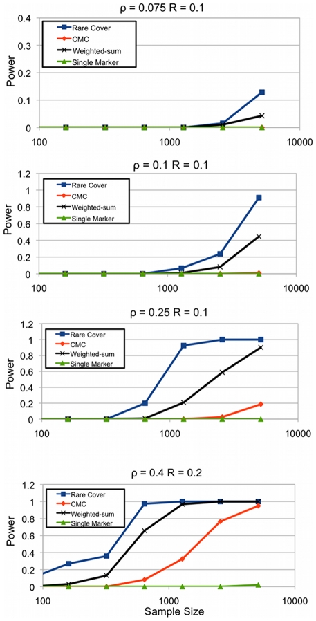 Power of RV analyses, tested over different values of penetrance , PAR , and individuals (cases+controls).For each choice of parameters, test cases were simulated. Each test-case was analyzed using methods, and the -value computed using permutations of cases and controls. The score is considered significant only if it is higher than all permuted values. The power of the test is the fraction of test-cases that had a significant score. RareCover dominates the other methods implying greater power over all choice of parameters. For all methods, power increases with an increase in , or sample size.