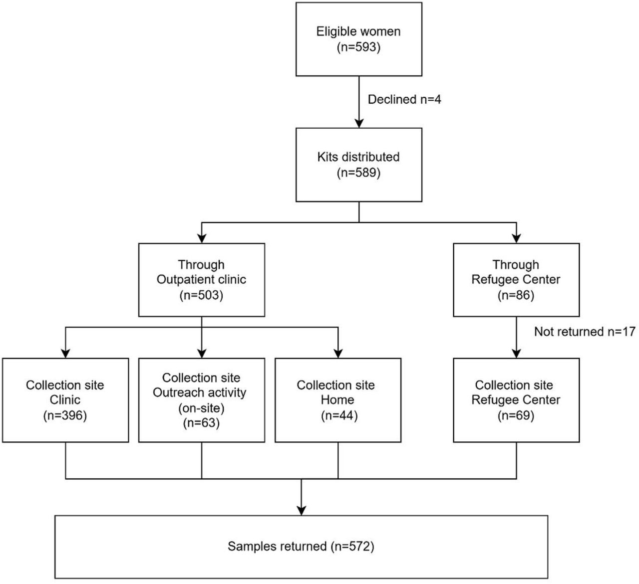Flow of participants through the HPV self-sampling screening pathway.Flow diagram showing participant enrolment, self-sampling kit distribution through outpatient clinics and refugee centres and sample collection by setting.