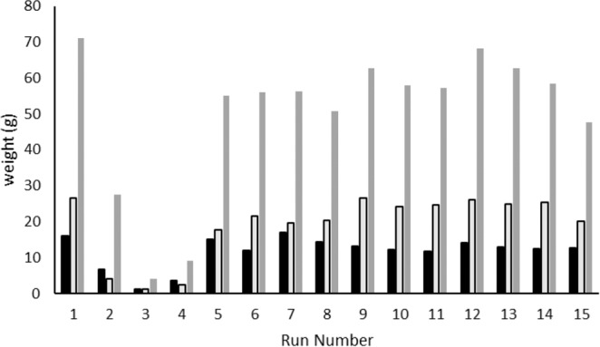 Comparison of CBD, THC and total resin yield for each PD run. CBD: solid black bars, THC: light grey bars outlined in black, Total Extract Weight: solid grey bars.