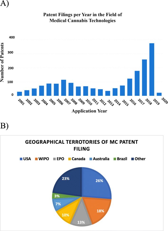 Overview on utility patents in the field of medical cannabis. a Graphically depicts the patent filing rate from 2001 to 2020. The total number of medical cannabis-related utility patents is represented in each column. b Graphical depiction of the main countries in which the MC-related utility patents were filed. The figures were generated using “Insights,” an analytic tool by Patsnap (https://www.patsnap.com). For more information on the PatSnap software operations, see the “Materials and methods” section