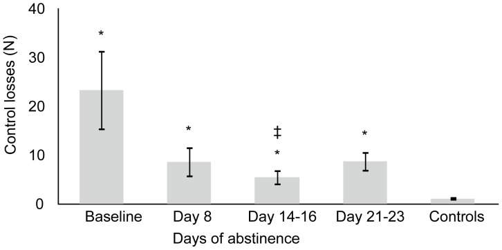 Mean (SE) number of control losses in the divided attention task as a function of time of abstinence in chronic daily cannabis smokers.‡ indicates significant difference (p<0.05) from baseline; * indicates significant difference (p<0.05) from control group. N = 19 at baseline, N = 18 on day 8, N = 19 on days 14–16, N = 12 on days 21–23 and N = 30 for controls.