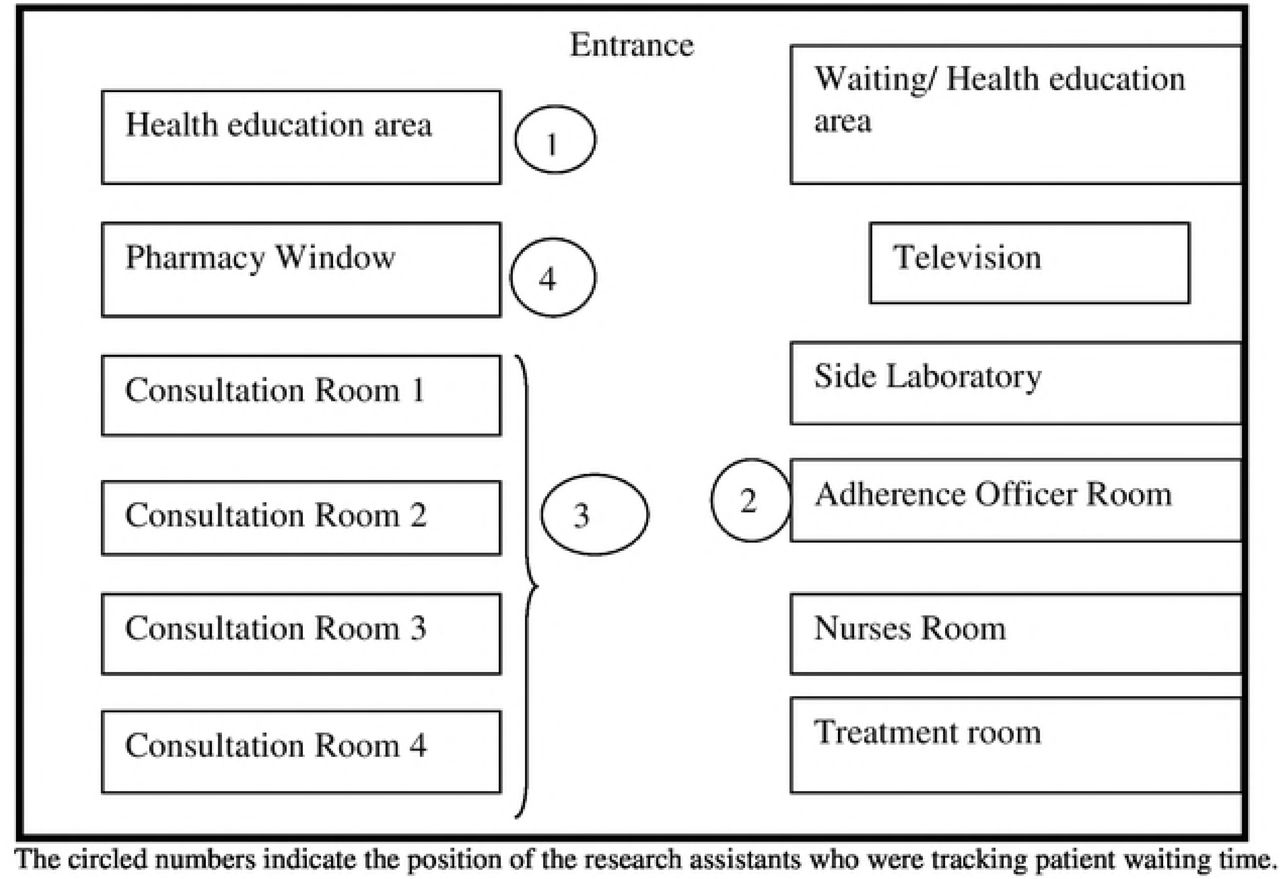 Lay out for the ART clinic at kitagata Hospital and location of research assistants to measure patient waiting time