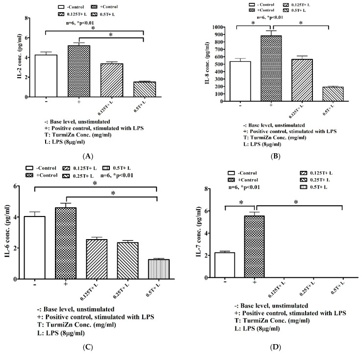 TurmiZn modulates LPS-induced cytokine production in MDCK cells in a dose-dependent manner. (A) IL-2 levels; (B) IL-8 levels, (C) IL-6 levels; (D) IL-7 levels (E) IL-15 levels; (F) IL-18 levels; (G) MCP-1 levels; (H) TNF levels; (I) KC-like protein levels; and (J) GMCSF levels. Values are mean ± standard error of the mean.