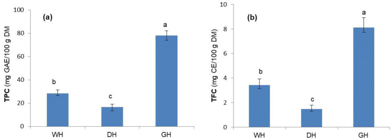 Grouped bar charts labeled (a) and (b) present total phenolic content (TPC, mg GAE/100g DM) and total flavonoid content (TFC, mg CE/100g DM), respectively, for WH, DH, and GH samples. GH shows the highest values in both charts. Error bars are included for each bar. Different lowercase letters above bars indicate statistically significant differences.