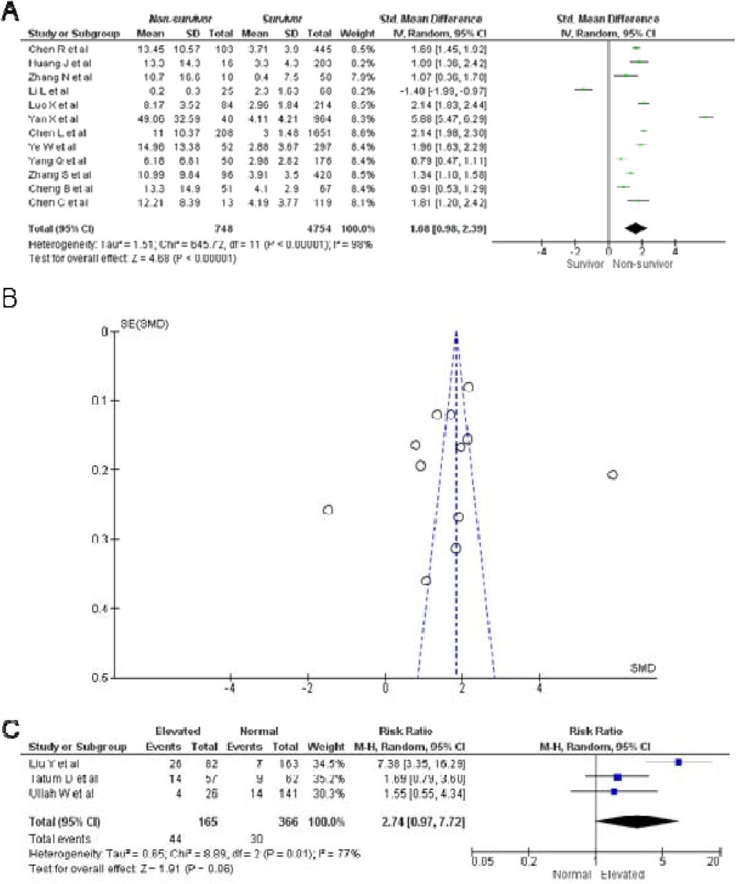 Neutrophil-to-lymphocyte ratio (NLR) value on admission in non-survivor vs. survivor of COVID-19 patients.A) Forest Plot for all included studies using the inverse variance random-effects model showing elevated NLR values on admission in non-survivors compared to survivors of COVID-19. B) Publication bias analysis of all included studies using the Funnel Plot showing no risk of bias. C) Forest Plot using the Mantel-Haenszel random-effects model showing the association between NLR value on admission and all-cause mortality risk.