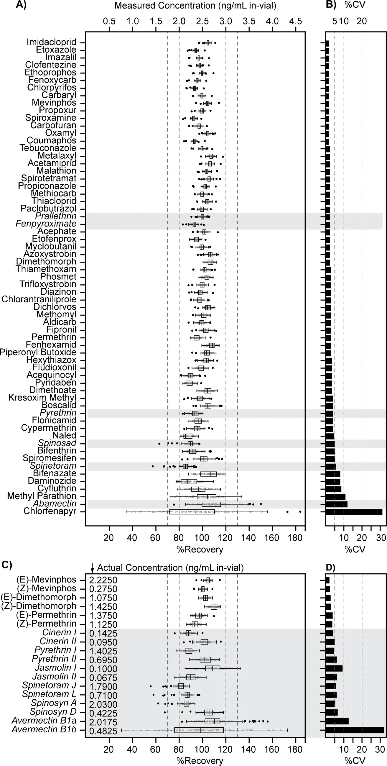 Evaluation of the Accuracy and Precision at 100 ppb in-sample (2.5 ng/mL in-vial). A Accuracy of spike-and-recovery at 100 ppb in-sample (2.5 ng/mL in-vial). Box-and-whisker plots illustrate the % recoveries per analyte (boxes = IQR, center line = median, whiskers = 1.5 × IQR). Replicate measurements overlaid as translucent grey dots; outliers (Tukey’s criterion) are shown as solid black circles. Dashed vertical lines mark ± 20% and ± 30% recovery from nominal values. Bottom x-axis: % recovery; top x-axis: measured concentration. Analytes quantified with surrogate IS (instead of SIL-IS) are shaded grey with italicized names. B Precision of spike-recovery at 100 ppb in-sample (2.5 ng/mL in-vial). Bars show %CV per analyte; dashed lines mark 5%, 10%, and 20% CV. For multi-component pesticides, measurements are summed and evaluated against the nominal total concentration (2.5 ng/mL in-vial). C Accuracy and D precision for individual components of multi-component pesticides, with actual spike concentrations are noted on the y-axis